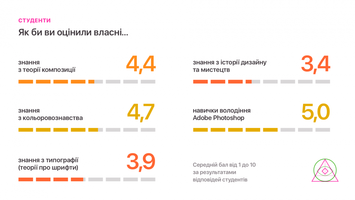 вміння дизайнерів