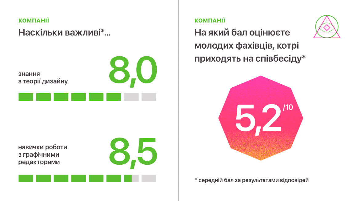 вміння дизайнерів за оцінкою компаній