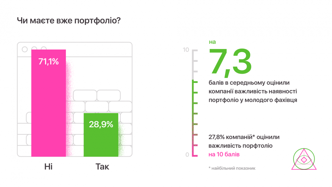 чи маєте портфоліо