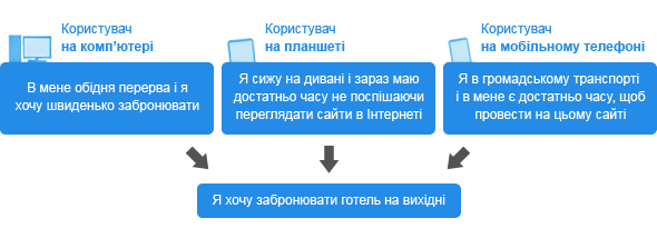 Задачі користувачів Задачі користувачів