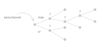 derevo Інфографіка. Дерево рішень