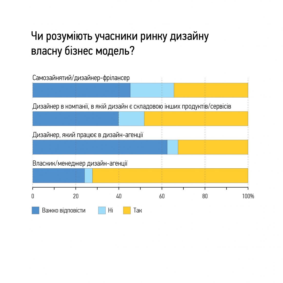 Інфографіка. Чи розуміють дизайнери власну бізнес-модель?