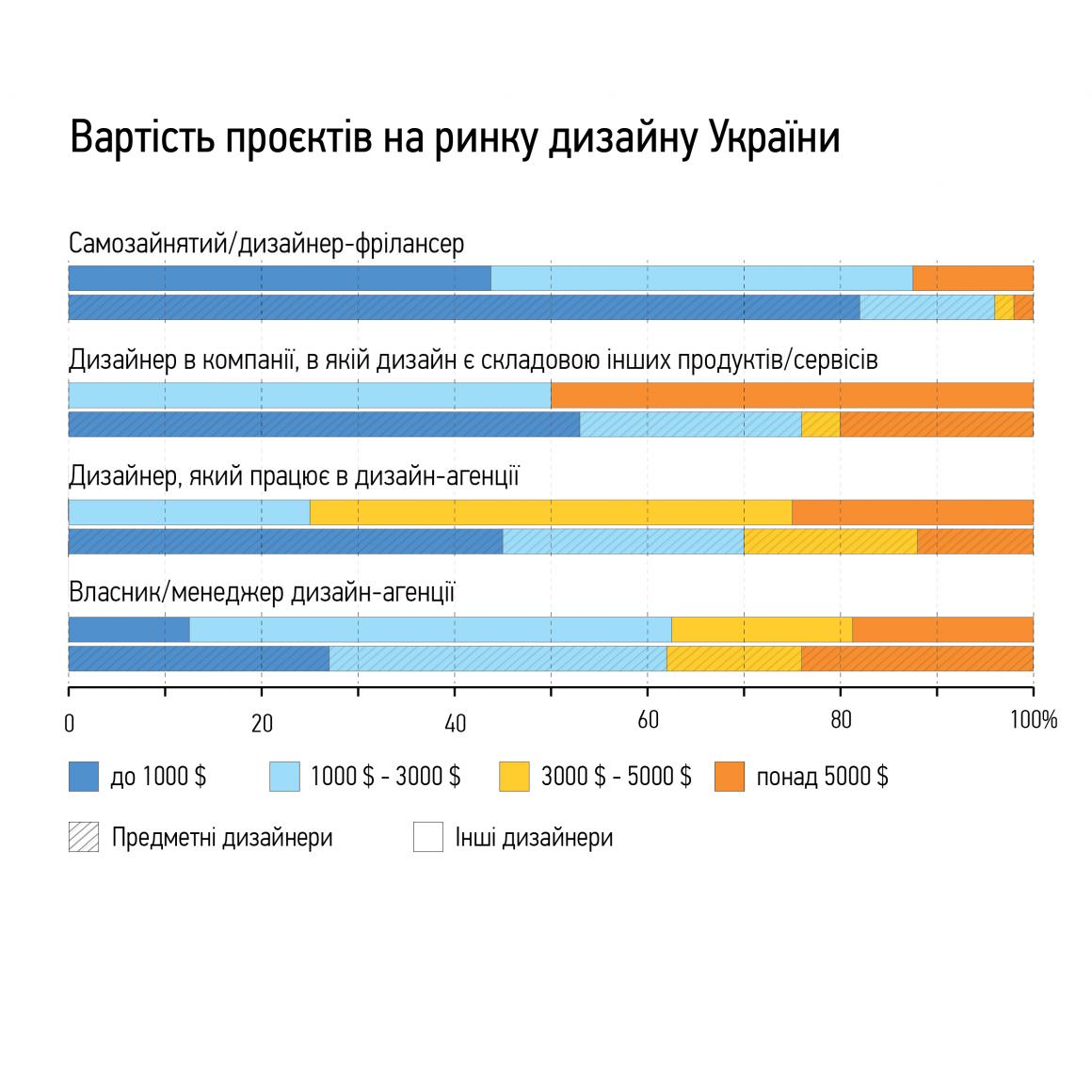 Інфографіка. Вартість проектів на дизай-ринку України