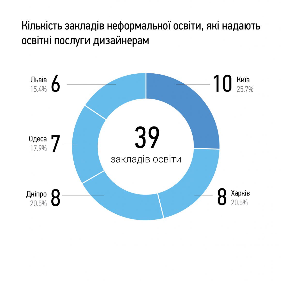 Інфографіка. Кількість закладів неформальної освіти, які надають освітні послуги дизайнерам