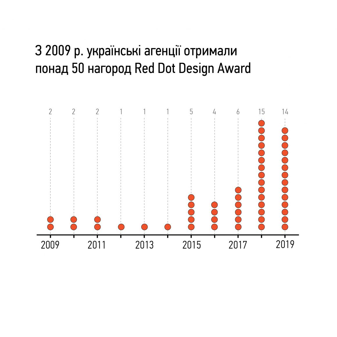 Інфографіка. Українські агенції отримали понад 50 нагород Red Dot Design Award