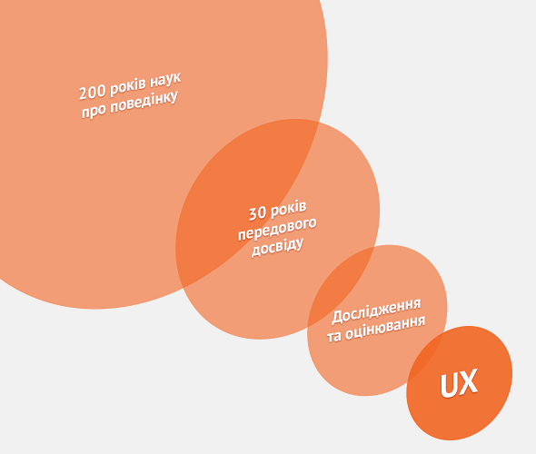 Чотири міфи про UX та способи їх подолання