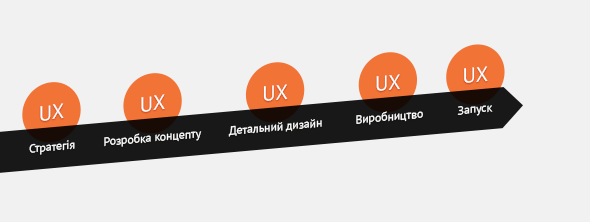 Чотири міфи про UX та способи їх подолання