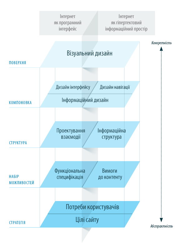 Елементи досвіду користування