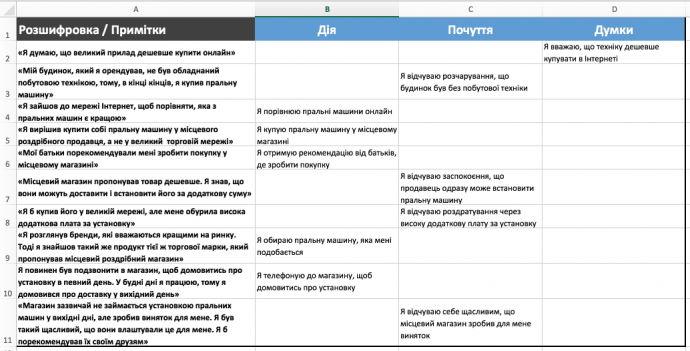 Замітки з прикладами + аналіз того, хто купує пральну машину